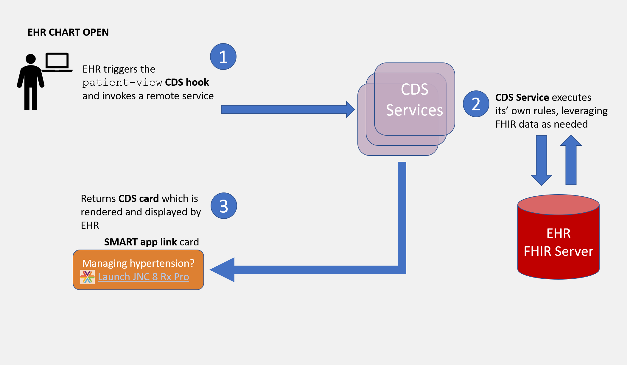 patient-view Hook Overview