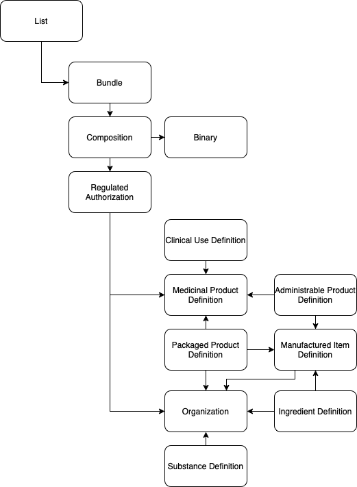 ePI Resource Relationship