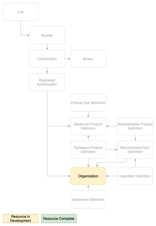 ePI Resource Relationship