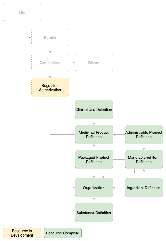 ePI Resource Relationship