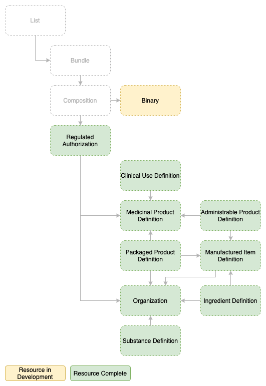 ePI Resource Relationship