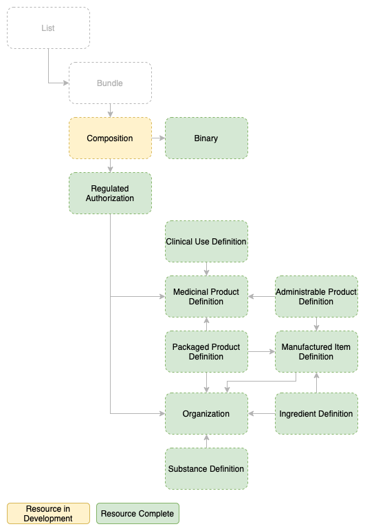 ePI Resource Relationship