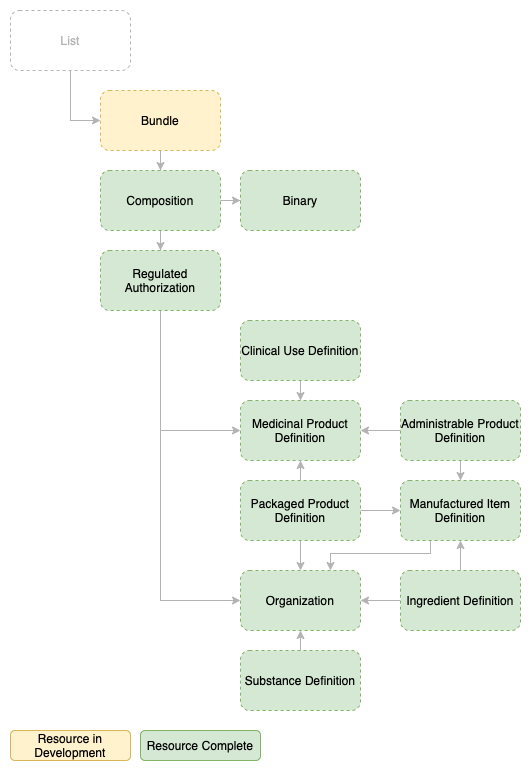 ePI Resource Relationship