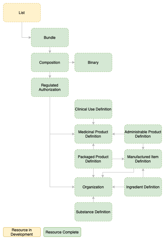 ePI Resource Relationship