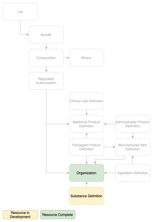 ePI Resource Relationship