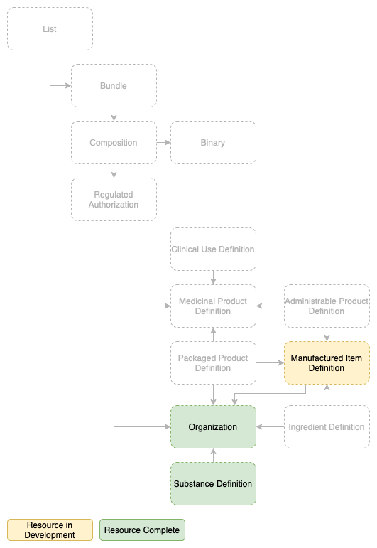 ePI Resource Relationship