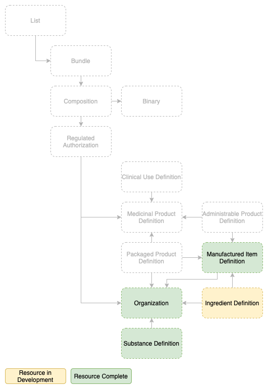 ePI Resource Relationship