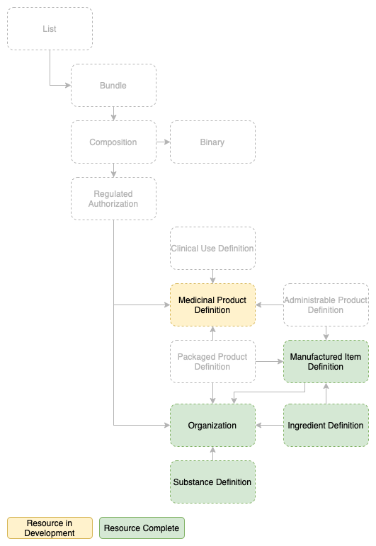 ePI Resource Relationship