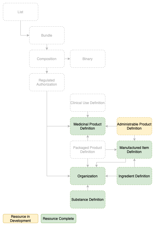 ePI Resource Relationship