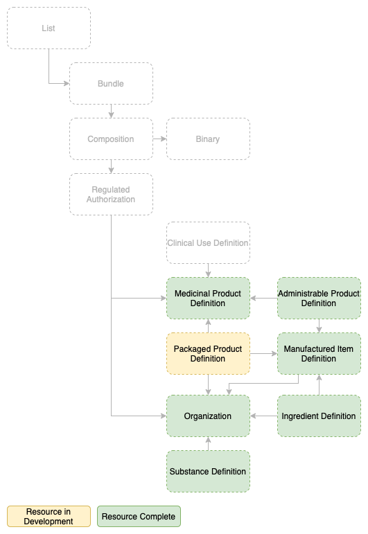 ePI Resource Relationship